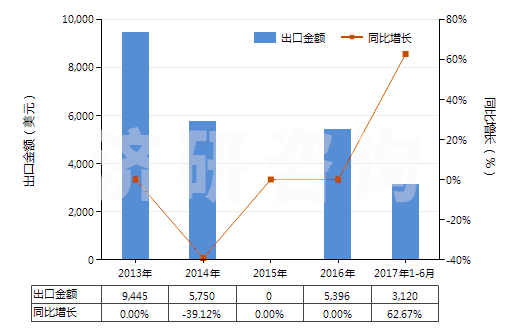 2013-2017年6月中國麥角胺及其鹽(HS29396200)出口總額及增速統(tǒng)計(jì)